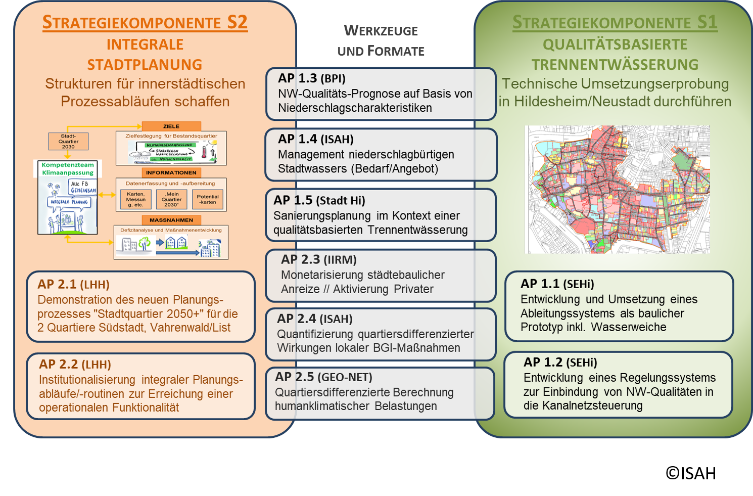 TransKOM Übersicht der Arbeitspakete